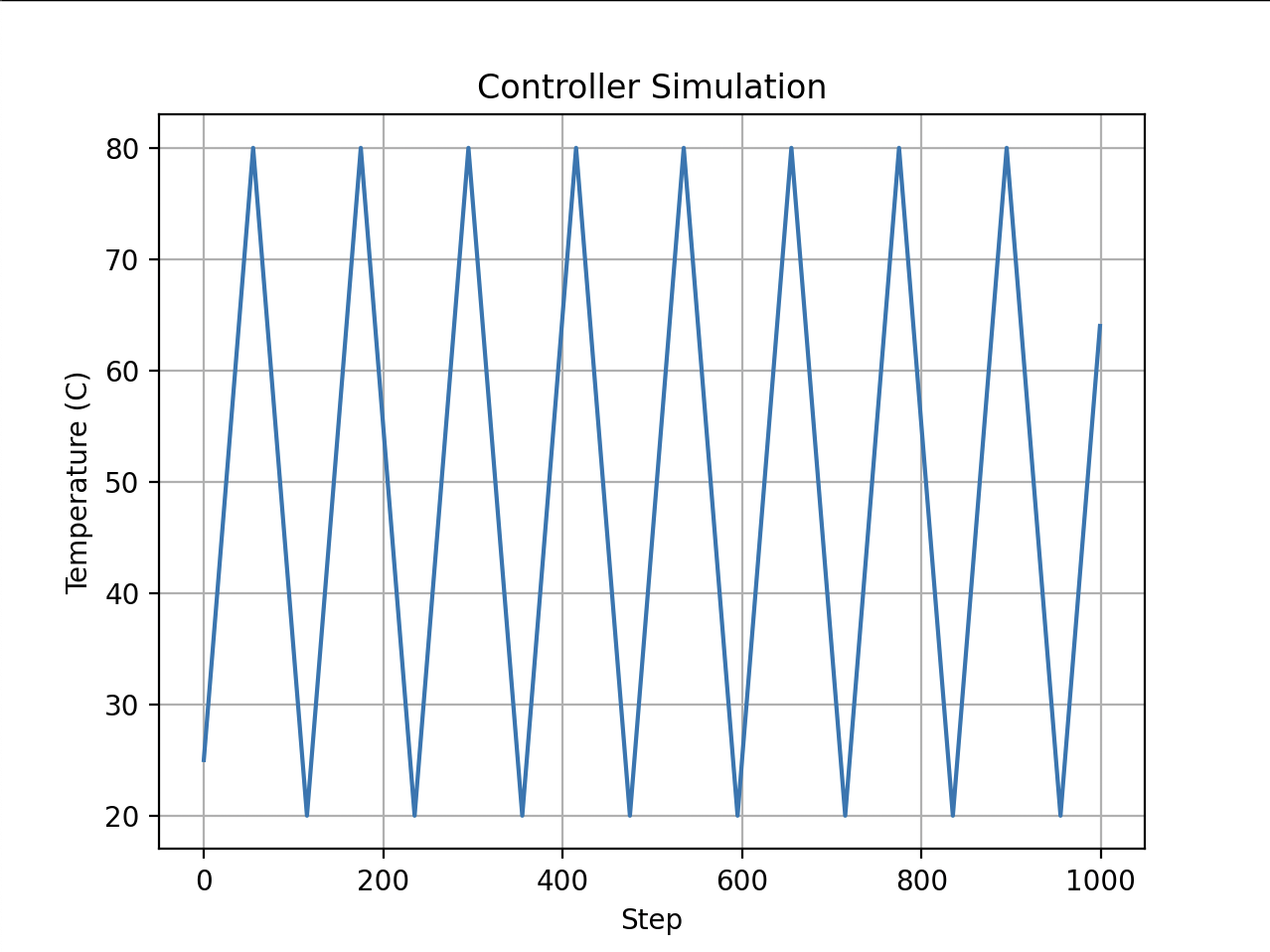 bang-bang range-based controller output