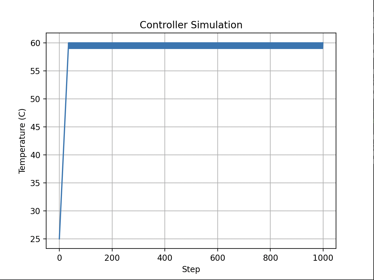 bang-bang setpoint-based controller output